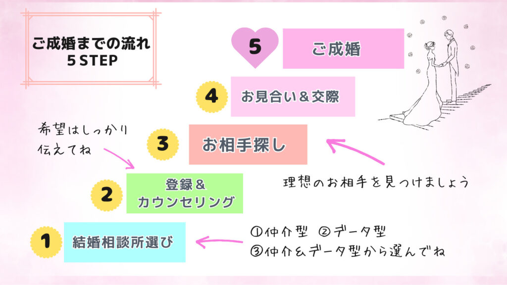 結婚相談所の流れ
５STEPで解説