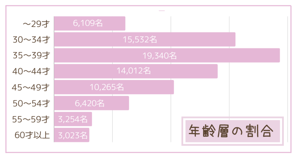 ハッピーカムカム　年齢層の割合