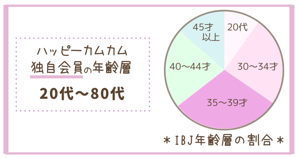 ハッピーカムカムの年齢層