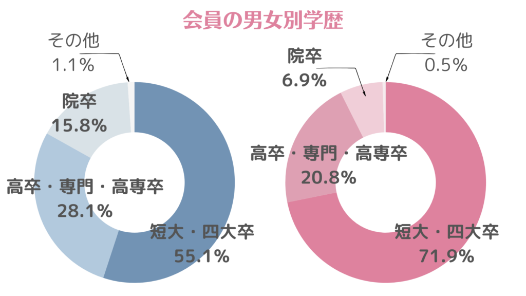 pure na brides（ピュアナブライズ）で出会える会員の男女別学歴の円グラフ